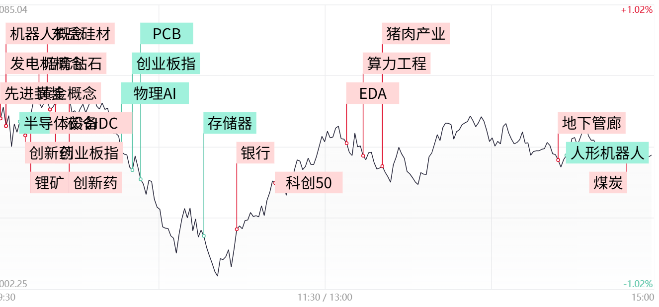 创业板指冲高回落跌177%算力硬件股持续调整煤炭、医药防御性板块逆势走强(图1)