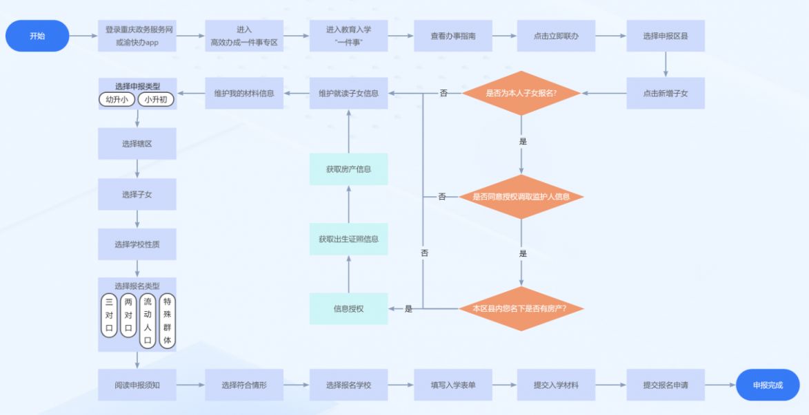 2026南岸幼升小报名指南（时间+流程+材料）(图2)
