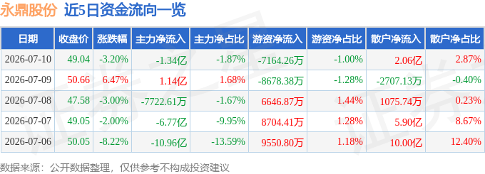 永鼎股份（600105）7月10日主力资金净卖出134亿元