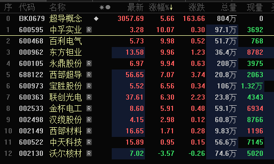 历史性时刻？室温超导研究引股市相关板块上涨多家上市公司回应相关业务