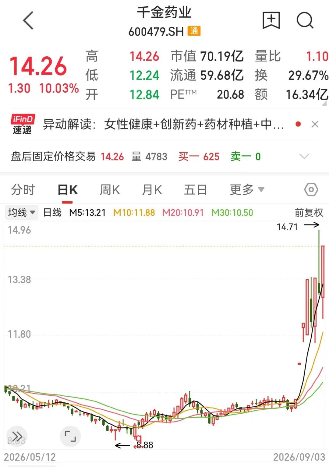 600479尾盘涨停！超导材料新突破成本降低四分之三！13只概念股上半年业绩增长