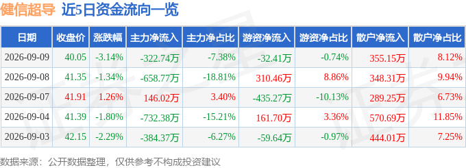健信超导（688805）9月9日主力资金净卖出32274万元