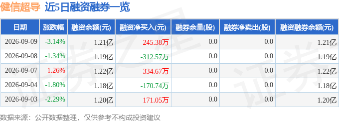 健信超导（688805）9月9日主力资金净卖出32274万元(图2)