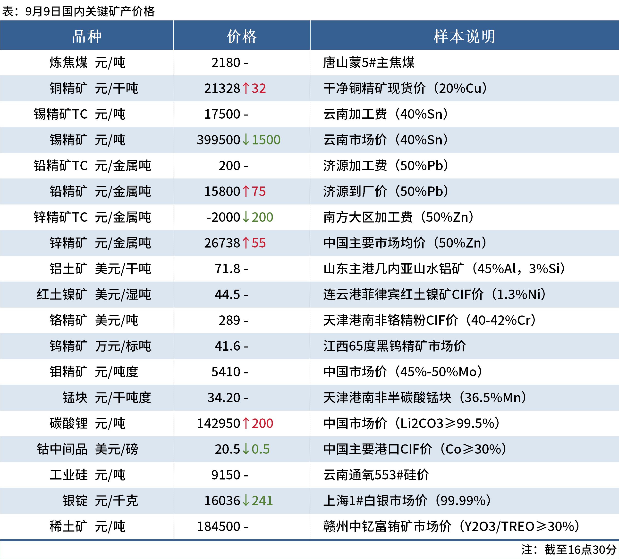关键矿产日报：西芒杜铁矿马瑞巴亚港启动调试布油涨破100美元(图2)